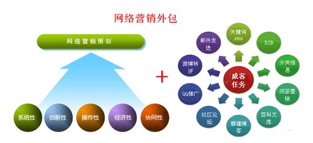 營銷外包